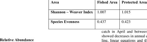 Species diversity and evenness indices for Fished area and protected ...