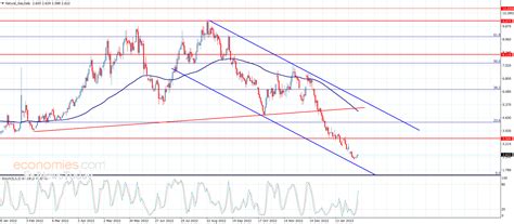 Natural gas price still bearish – Analysis – 8-2-2023