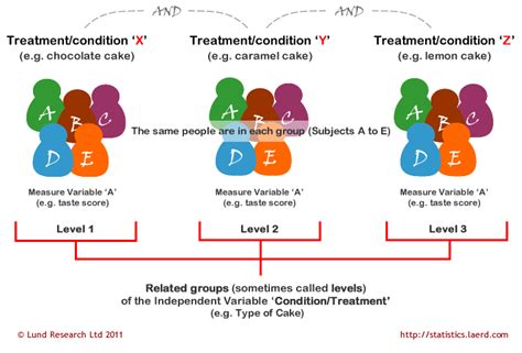 Repeated Measures ANOVA - Understanding a Repeated Measures ANOVA ...