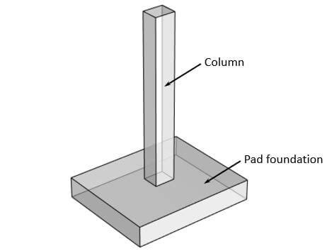 Pad Foundation Design: Sand & Concrete Verification Under Vertical Load