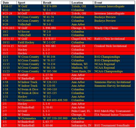 Michigan vs Ohio State across all sports in 2019-20: Michigan wins | mgoblog