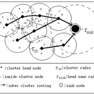 Hierarchical network model | Download Scientific Diagram