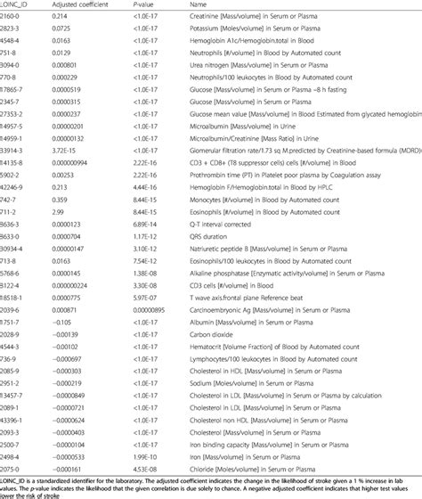 List of laboratory tests that were statistically significant correlates... | Download Table