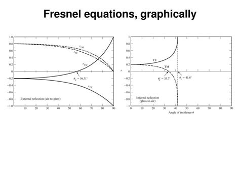 PPT - Chapter 23: Fresnel equations PowerPoint Presentation - ID:1340025