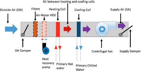 Air handling unit schematic. | Download Scientific Diagram