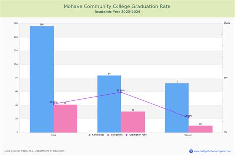 Mohave Community College Graduation Rate