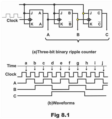 Counters in Digital Electronics: Synchronous, Asynchronous and Ripple ...