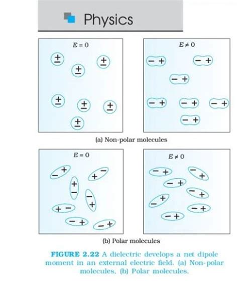 - Physics (a) Non-polar molecules (b) Polar molecules FIGURE 2.22 A diele..