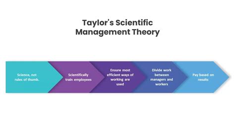 Taylor's Scientific Management Theory PPT - SlideBazaar