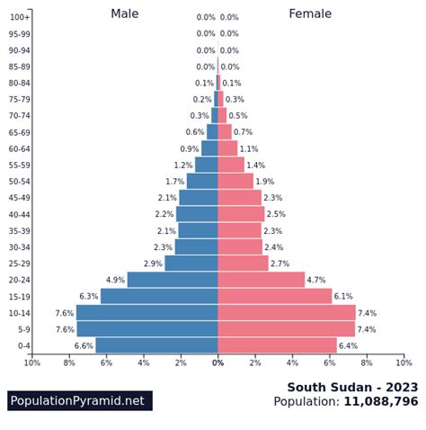 Population of South Sudan 2023 - PopulationPyramid.net