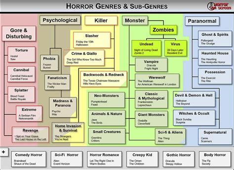 Horror Genres and Sub-Genres - A Definitive List - Updated | Movies by genre, Horror, Top horror ...