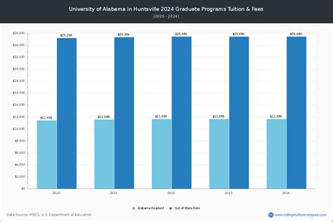 UAH - Tuition & Fees, Net Price