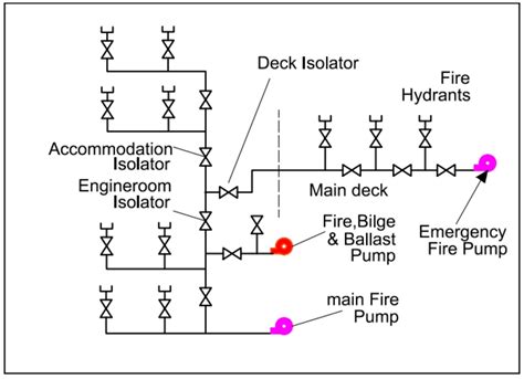 Fire Main Line Diagram & Components