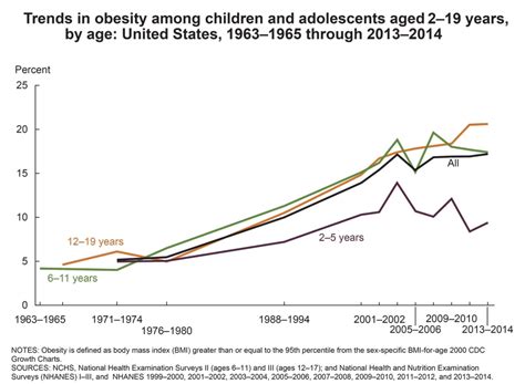 Overweight & Obesity Statistics | NIDDK