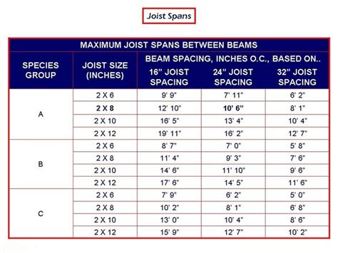 Anyone have a Span Chart? - #2 by jhaynes - Structural Inspections ...