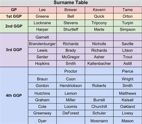 Our Surname Tables for DNA Research