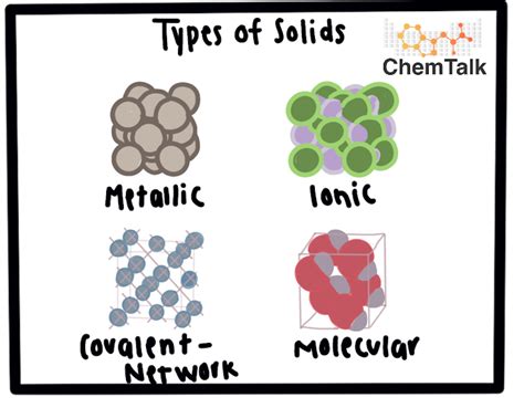 Types of Solids | ChemTalk