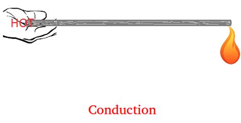 Examples of Conduction