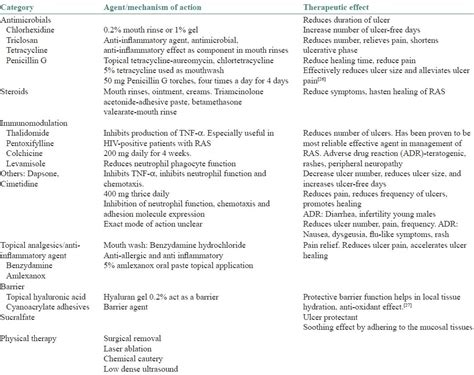 Aphthous Stomatitis Treatment