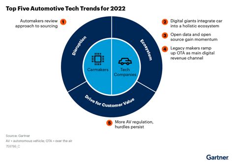 Top Five Automotive Technology Trends for 2022 - PC & ASSOCIATES CONSULTING