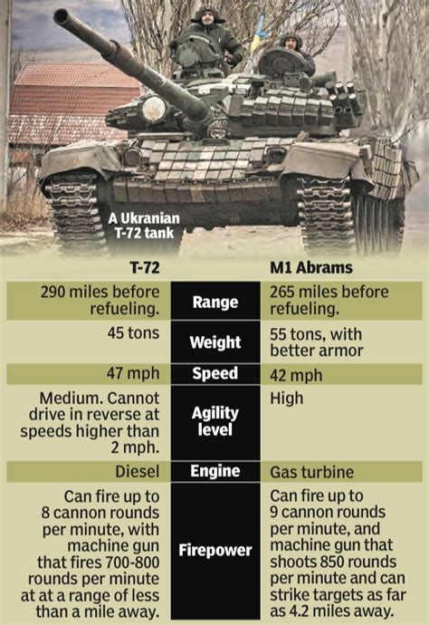 US M1 Abrams vs. Ukraine's T-72 tanks: Here's how they compare