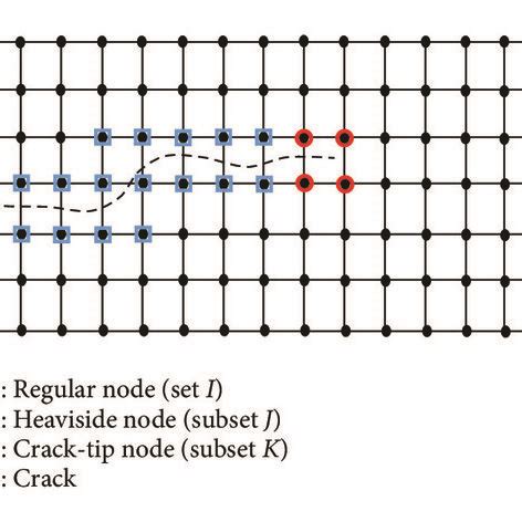 (a) 2D finite element mesh of a cracked body. (b) 2D linear elastic... | Download Scientific Diagram