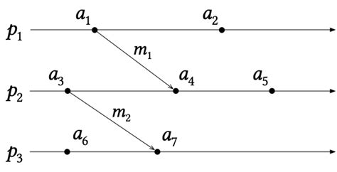 An example Lamport diagram. | Download Scientific Diagram