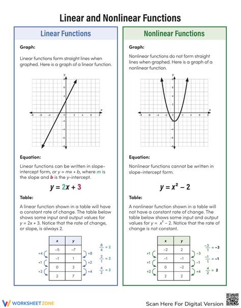 Linear And Nonlinear Functions Handout Worksheet - Worksheets Library