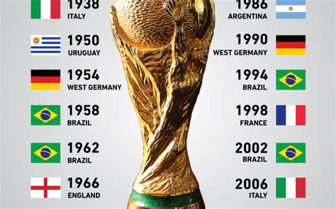 The Fifa World Cup: The history of winners