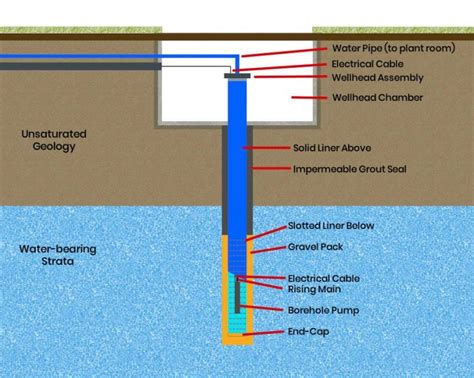 Understanding How Water Boreholes Work - Waterdrill Ltd