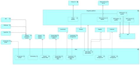 Application MDM AsIs view 5.6 ToBe application model The required ToBe ...