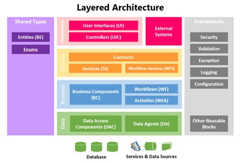 Layered Architecture: Introduction | Car For Sale Today