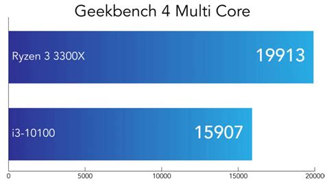 So sánh sức mạnh của Core i3 vs Ryzen 3