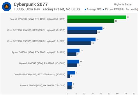 Nvidia GeForce RTX 4090 Laptop GPU Review | TechSpot