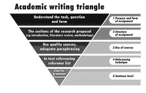 The Academic Writing Triangle [21]