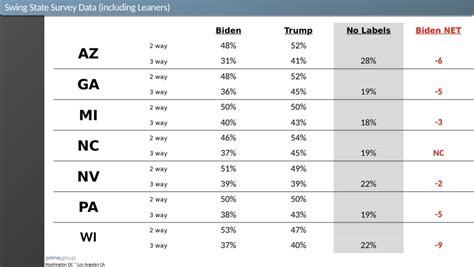 Political Polls on Twitter: "ARIZONA Trump 41% (+10) Biden 31% Moderate ...