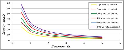 Deriving rainfall intensity–duration–frequency (IDF) curves and testing ...