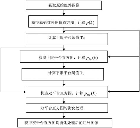 一种红外图像的双平台直方图均衡化方法及其应用系统与流程