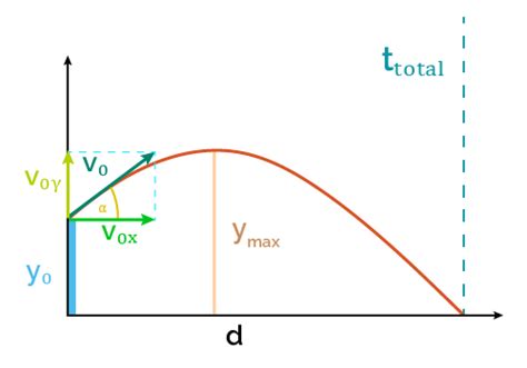 Launch Distance Calculator (Projectile Range)