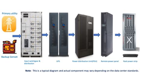 Data Center Power Infrastructure | Smart Data Center Insights