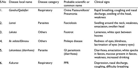 Small ruminant diseases and the clinical signs listed by group ...