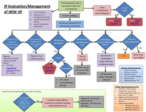 Heart Failure Inpatient Algorithms | Spectrum Health