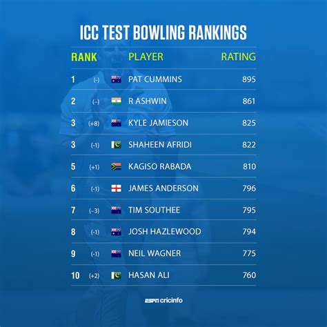 Test bowling rankings | ESPNcricinfo.com