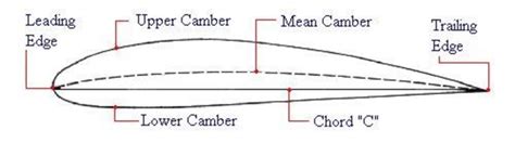 NACA 4 Digit Airfoil | Download Scientific Diagram