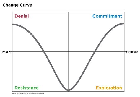 Understanding the Change Curve | Canadian Management Centre