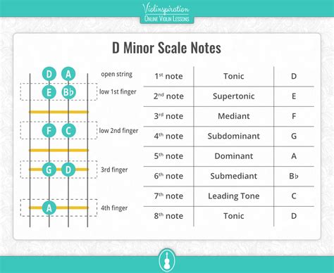 D Minor Scale on the Violin – Notes, Fingering, and Charts ...