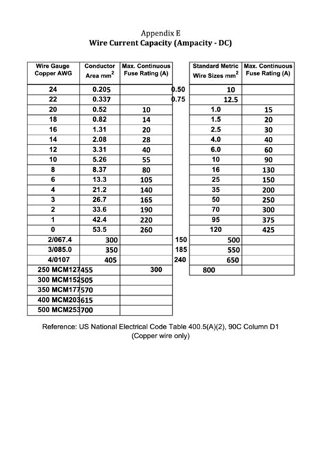 Wire Current Capacity Chart (Ampacity - Dc) printable pdf download