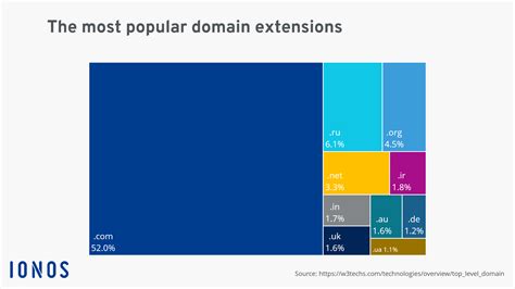 The most popular domain extensions | Top 10 TLDs - IONOS UK