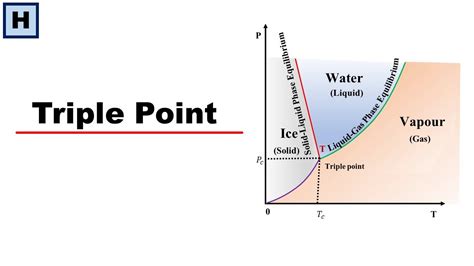 Triple Point | Phase Diagram of water - YouTube