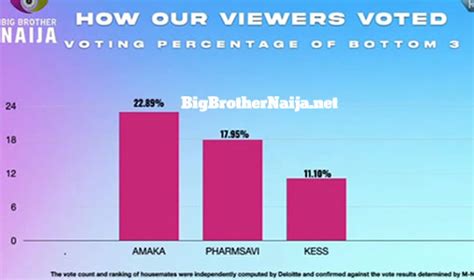 Week 4 Voting Results of Big Brother Naija Season 7